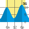 North Pass, West End tide chart for Thursday, July 31, 2025