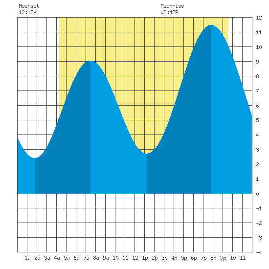 North Pass, West End tide chart for Thursday, July 3, 2025