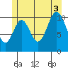 North Pass, West End tide chart for Thursday, July 3, 2025