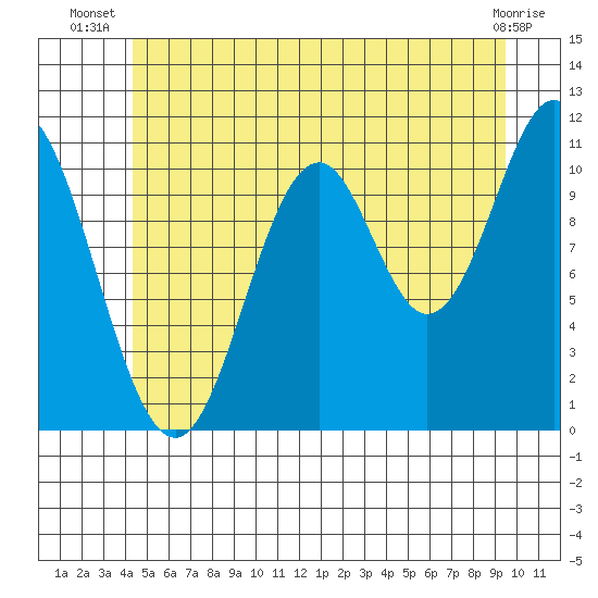 North Pass, West End tide chart for Tuesday, July 8, 2025