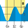 North Pass, West End tide chart for Tuesday, July 8, 2025