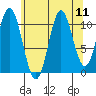 North Pass, West End tide chart for Monday, August 11, 2025