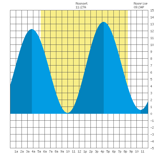 North Pass, West End tide chart for Wednesday, August 13, 2025