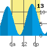 North Pass, West End tide chart for Wednesday, August 13, 2025