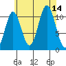 North Pass, West End tide chart for Thursday, August 14, 2025