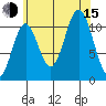North Pass, West End tide chart for Friday, August 15, 2025