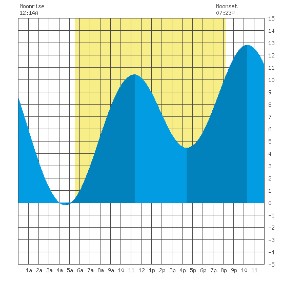 North Pass, West End tide chart for Tuesday, August 19, 2025