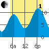 North Pass, West End tide chart for Friday, August 1, 2025