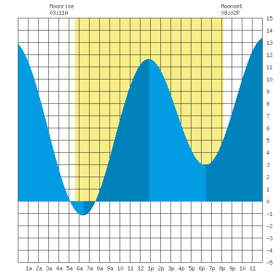 North Pass, West End tide chart for Thursday, August 21, 2025