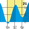 North Pass, West End tide chart for Thursday, August 21, 2025