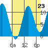 North Pass, West End tide chart for Saturday, August 23, 2025