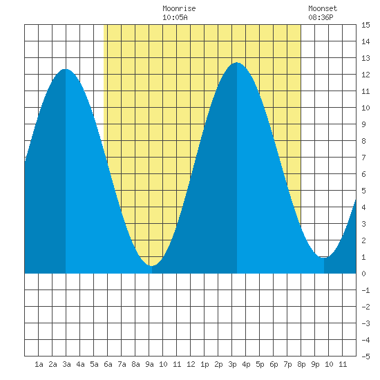 North Pass, West End tide chart for Tuesday, August 26, 2025