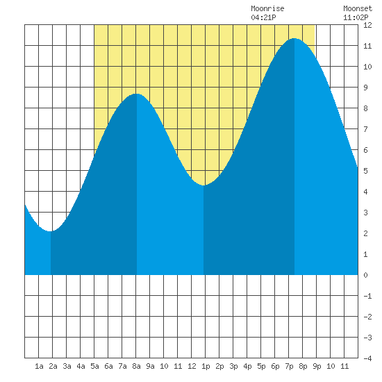 North Pass, West End tide chart for Saturday, August 2, 2025
