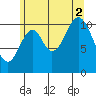 North Pass, West End tide chart for Saturday, August 2, 2025
