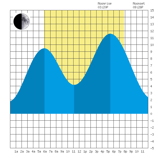 North Pass, West End tide chart for Saturday, August 30, 2025