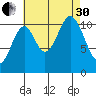 North Pass, West End tide chart for Saturday, August 30, 2025