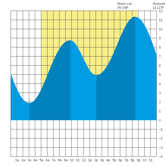 North Pass, West End tide chart for Sunday, August 3, 2025