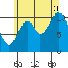 North Pass, West End tide chart for Sunday, August 3, 2025