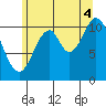 North Pass, West End tide chart for Monday, August 4, 2025