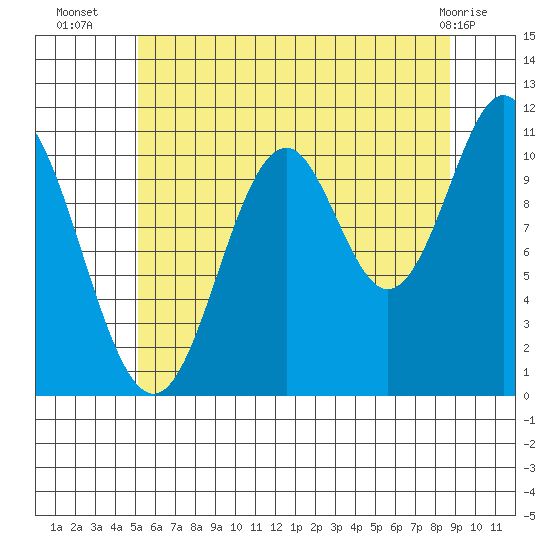 North Pass, West End tide chart for Wednesday, August 6, 2025
