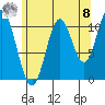 North Pass, West End tide chart for Friday, August 8, 2025