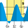 North Pass, West End tide chart for Saturday, August 9, 2025