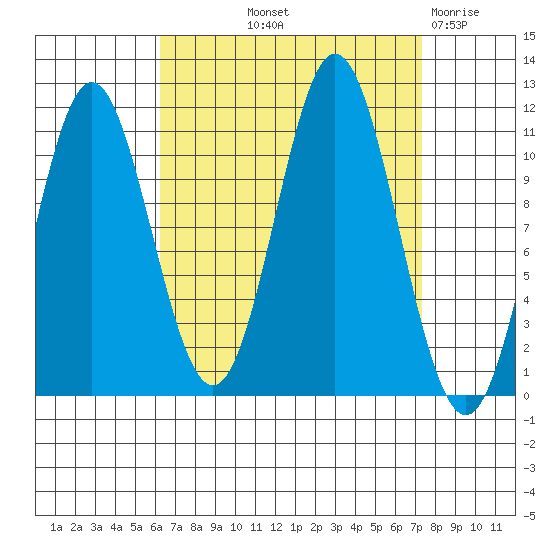 North Pass, West End tide chart for Wednesday, September 10, 2025