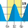 North Pass, West End tide chart for Friday, September 19, 2025