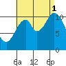 North Pass, West End tide chart for Monday, September 1, 2025