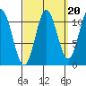 North Pass, West End tide chart for Saturday, September 20, 2025