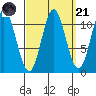 North Pass, West End tide chart for Sunday, September 21, 2025