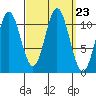 North Pass, West End tide chart for Tuesday, September 23, 2025