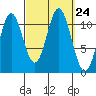 North Pass, West End tide chart for Wednesday, September 24, 2025