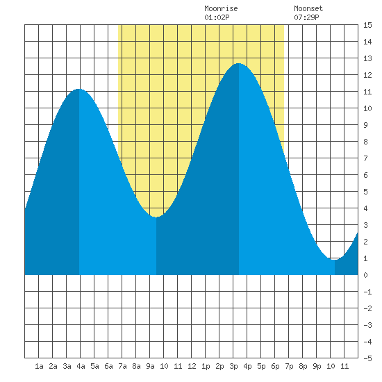 North Pass, West End tide chart for Friday, September 26, 2025
