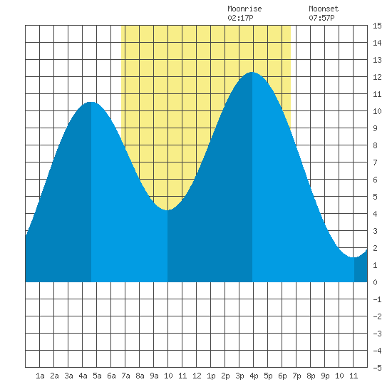 North Pass, West End tide chart for Saturday, September 27, 2025