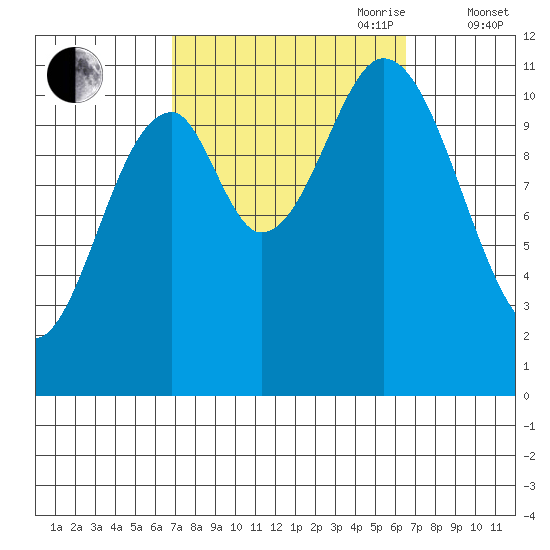 North Pass, West End tide chart for Monday, September 29, 2025