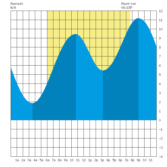 North Pass, West End tide chart for Tuesday, September 2, 2025