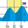 North Pass, West End tide chart for Tuesday, September 30, 2025