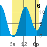 North Pass, West End tide chart for Saturday, September 6, 2025