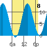 North Pass, West End tide chart for Monday, September 8, 2025
