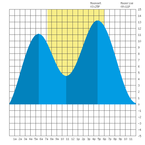 North Pass, West End tide chart for Sunday, October 12, 2025