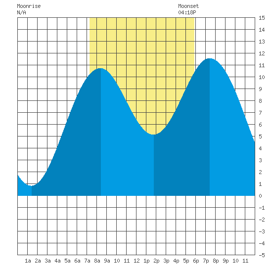 North Pass, West End tide chart for Tuesday, October 14, 2025