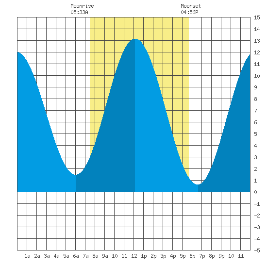 North Pass, West End tide chart for Sunday, October 19, 2025