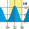 North Pass, West End tide chart for Sunday, October 19, 2025