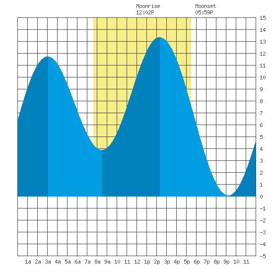 North Pass, West End tide chart for Friday, October 24, 2025