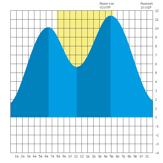 North Pass, West End tide chart for Tuesday, October 28, 2025