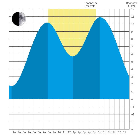 North Pass, West End tide chart for Wednesday, October 29, 2025