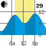 North Pass, West End tide chart for Wednesday, October 29, 2025