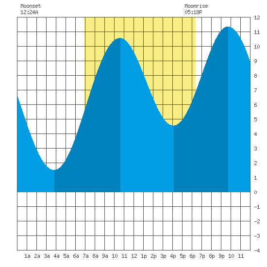 North Pass, West End tide chart for Thursday, October 2, 2025