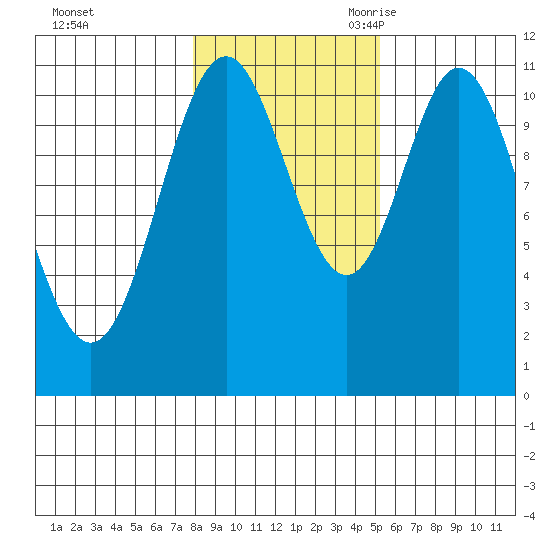 North Pass, West End tide chart for Friday, October 31, 2025